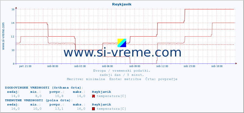 POVPREČJE :: Reykjavik :: temperatura | vlaga | hitrost vetra | sunki vetra | tlak | padavine | sneg :: zadnji dan / 5 minut.