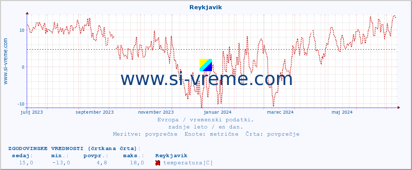 POVPREČJE :: Reykjavik :: temperatura | vlaga | hitrost vetra | sunki vetra | tlak | padavine | sneg :: zadnje leto / en dan.