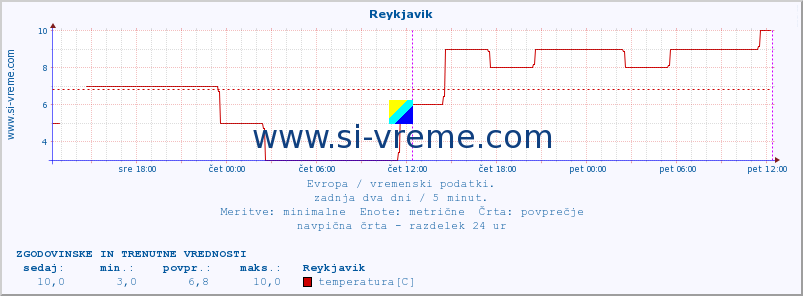 POVPREČJE :: Reykjavik :: temperatura | vlaga | hitrost vetra | sunki vetra | tlak | padavine | sneg :: zadnja dva dni / 5 minut.