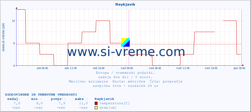 POVPREČJE :: Reykjavik :: temperatura | vlaga | hitrost vetra | sunki vetra | tlak | padavine | sneg :: zadnja dva dni / 5 minut.