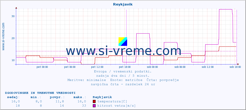 POVPREČJE :: Reykjavik :: temperatura | vlaga | hitrost vetra | sunki vetra | tlak | padavine | sneg :: zadnja dva dni / 5 minut.