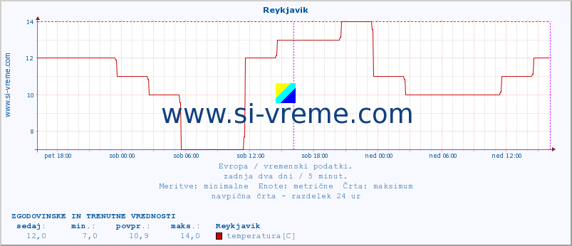 POVPREČJE :: Reykjavik :: temperatura | vlaga | hitrost vetra | sunki vetra | tlak | padavine | sneg :: zadnja dva dni / 5 minut.