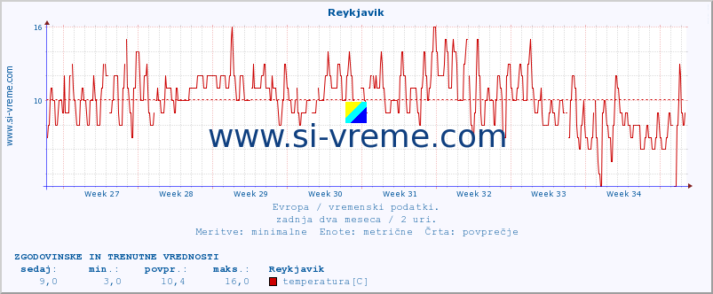 POVPREČJE :: Reykjavik :: temperatura | vlaga | hitrost vetra | sunki vetra | tlak | padavine | sneg :: zadnja dva meseca / 2 uri.