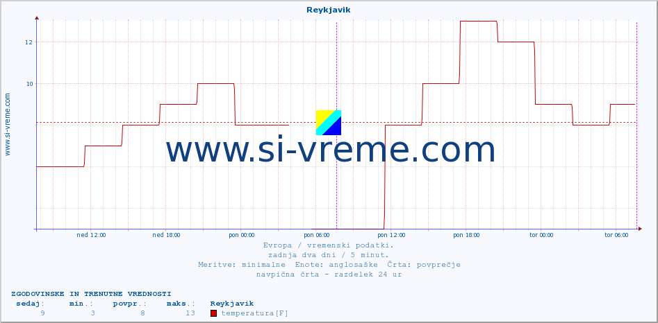 POVPREČJE :: Reykjavik :: temperatura | vlaga | hitrost vetra | sunki vetra | tlak | padavine | sneg :: zadnja dva dni / 5 minut.