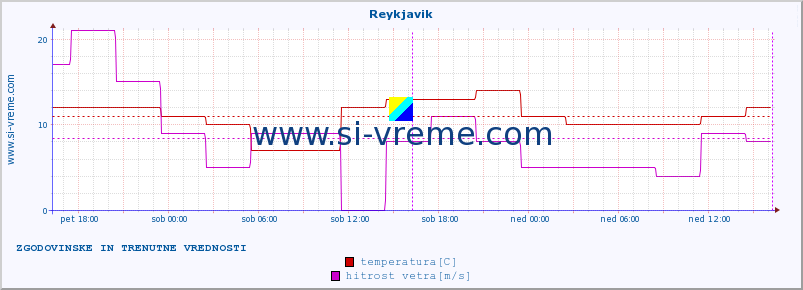 POVPREČJE :: Reykjavik :: temperatura | vlaga | hitrost vetra | sunki vetra | tlak | padavine | sneg :: zadnja dva dni / 5 minut.