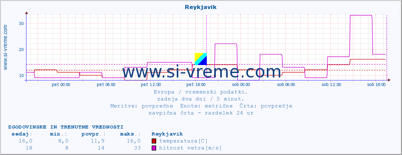 POVPREČJE :: Reykjavik :: temperatura | vlaga | hitrost vetra | sunki vetra | tlak | padavine | sneg :: zadnja dva dni / 5 minut.