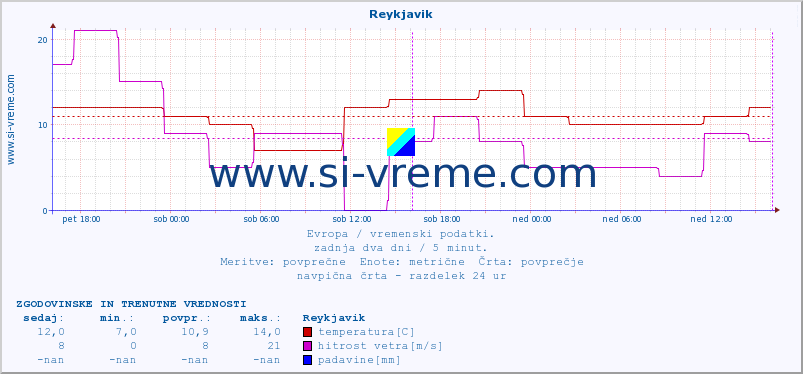 POVPREČJE :: Reykjavik :: temperatura | vlaga | hitrost vetra | sunki vetra | tlak | padavine | sneg :: zadnja dva dni / 5 minut.