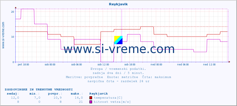 POVPREČJE :: Reykjavik :: temperatura | vlaga | hitrost vetra | sunki vetra | tlak | padavine | sneg :: zadnja dva dni / 5 minut.