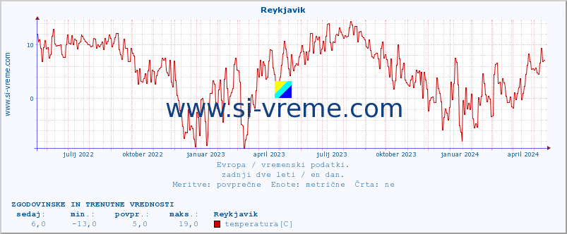 POVPREČJE :: Reykjavik :: temperatura | vlaga | hitrost vetra | sunki vetra | tlak | padavine | sneg :: zadnji dve leti / en dan.