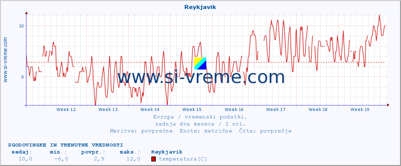 POVPREČJE :: Reykjavik :: temperatura | vlaga | hitrost vetra | sunki vetra | tlak | padavine | sneg :: zadnja dva meseca / 2 uri.