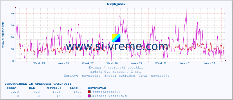 POVPREČJE :: Reykjavik :: temperatura | vlaga | hitrost vetra | sunki vetra | tlak | padavine | sneg :: zadnja dva meseca / 2 uri.