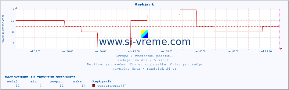 POVPREČJE :: Reykjavik :: temperatura | vlaga | hitrost vetra | sunki vetra | tlak | padavine | sneg :: zadnja dva dni / 5 minut.