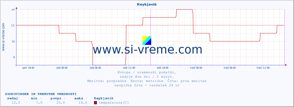 POVPREČJE :: Reykjavik :: temperatura | vlaga | hitrost vetra | sunki vetra | tlak | padavine | sneg :: zadnja dva dni / 5 minut.