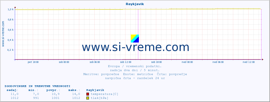 POVPREČJE :: Reykjavik :: temperatura | vlaga | hitrost vetra | sunki vetra | tlak | padavine | sneg :: zadnja dva dni / 5 minut.