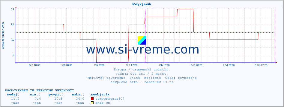 POVPREČJE :: Reykjavik :: temperatura | vlaga | hitrost vetra | sunki vetra | tlak | padavine | sneg :: zadnja dva dni / 5 minut.