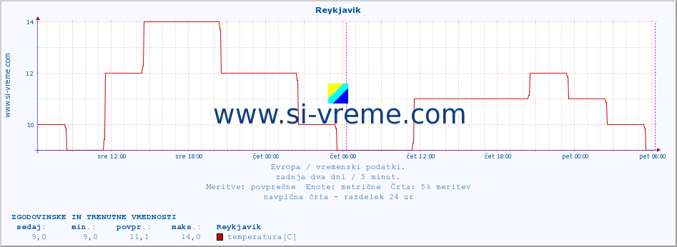 POVPREČJE :: Reykjavik :: temperatura | vlaga | hitrost vetra | sunki vetra | tlak | padavine | sneg :: zadnja dva dni / 5 minut.