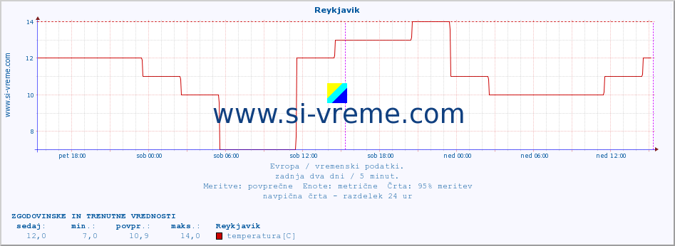 POVPREČJE :: Reykjavik :: temperatura | vlaga | hitrost vetra | sunki vetra | tlak | padavine | sneg :: zadnja dva dni / 5 minut.