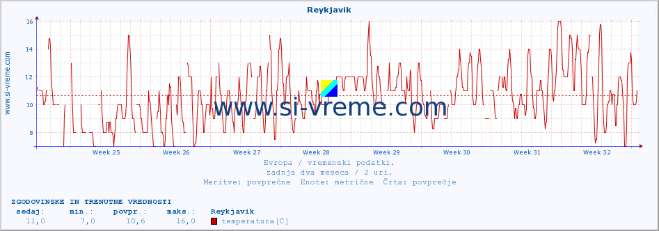 POVPREČJE :: Reykjavik :: temperatura | vlaga | hitrost vetra | sunki vetra | tlak | padavine | sneg :: zadnja dva meseca / 2 uri.