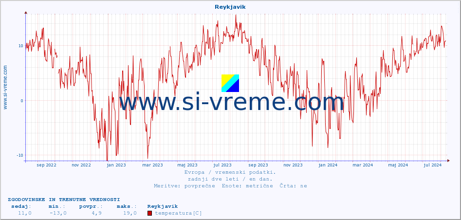 POVPREČJE :: Reykjavik :: temperatura | vlaga | hitrost vetra | sunki vetra | tlak | padavine | sneg :: zadnji dve leti / en dan.