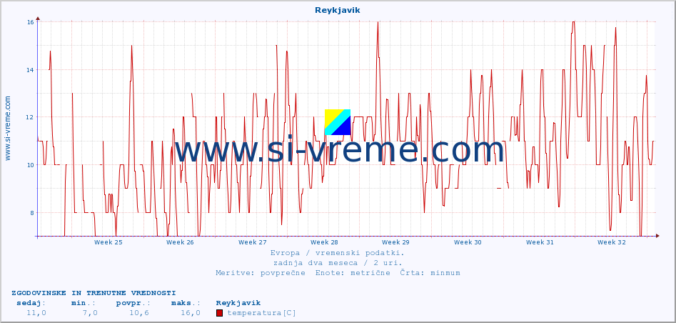 POVPREČJE :: Reykjavik :: temperatura | vlaga | hitrost vetra | sunki vetra | tlak | padavine | sneg :: zadnja dva meseca / 2 uri.