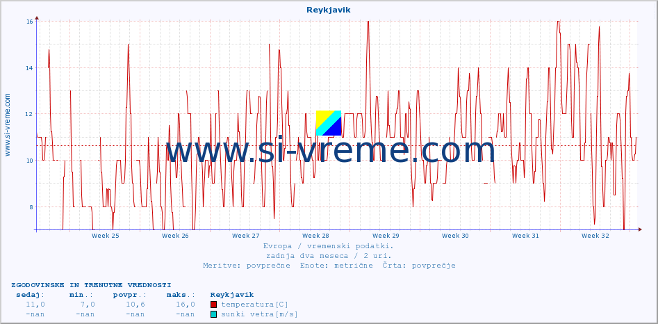 POVPREČJE :: Reykjavik :: temperatura | vlaga | hitrost vetra | sunki vetra | tlak | padavine | sneg :: zadnja dva meseca / 2 uri.