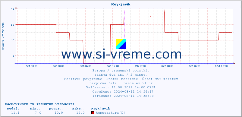 POVPREČJE :: Reykjavik :: temperatura | vlaga | hitrost vetra | sunki vetra | tlak | padavine | sneg :: zadnja dva dni / 5 minut.