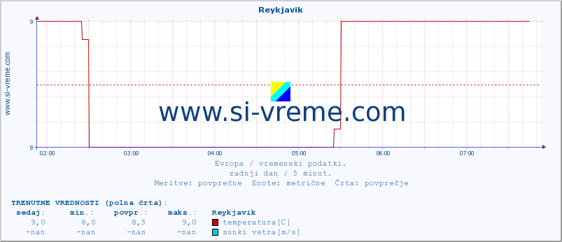 POVPREČJE :: Reykjavik :: temperatura | vlaga | hitrost vetra | sunki vetra | tlak | padavine | sneg :: zadnji dan / 5 minut.