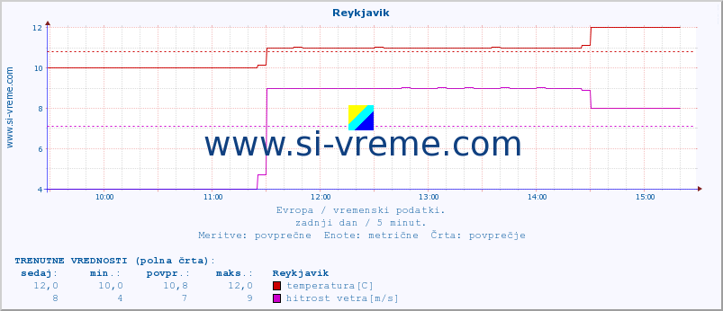 POVPREČJE :: Reykjavik :: temperatura | vlaga | hitrost vetra | sunki vetra | tlak | padavine | sneg :: zadnji dan / 5 minut.