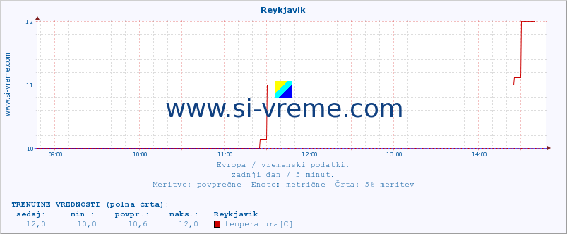 POVPREČJE :: Reykjavik :: temperatura | vlaga | hitrost vetra | sunki vetra | tlak | padavine | sneg :: zadnji dan / 5 minut.