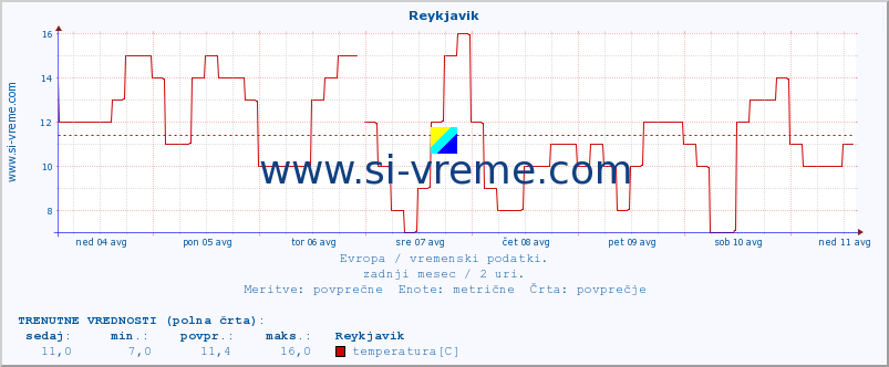 POVPREČJE :: Reykjavik :: temperatura | vlaga | hitrost vetra | sunki vetra | tlak | padavine | sneg :: zadnji mesec / 2 uri.