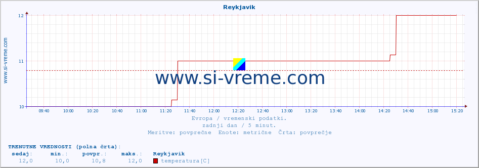 POVPREČJE :: Reykjavik :: temperatura | vlaga | hitrost vetra | sunki vetra | tlak | padavine | sneg :: zadnji dan / 5 minut.