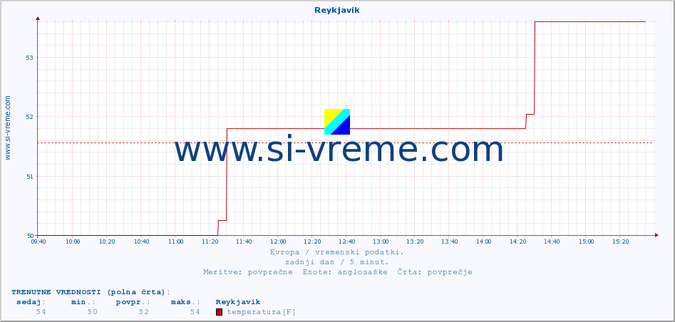 POVPREČJE :: Reykjavik :: temperatura | vlaga | hitrost vetra | sunki vetra | tlak | padavine | sneg :: zadnji dan / 5 minut.