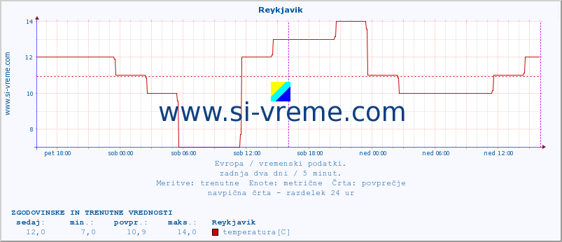 POVPREČJE :: Reykjavik :: temperatura | vlaga | hitrost vetra | sunki vetra | tlak | padavine | sneg :: zadnja dva dni / 5 minut.