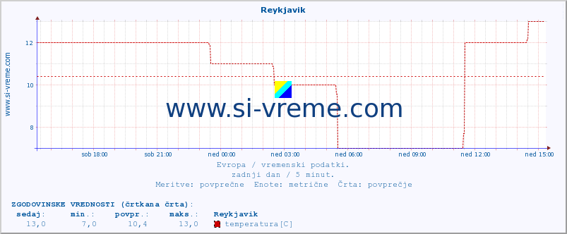 POVPREČJE :: Reykjavik :: temperatura | vlaga | hitrost vetra | sunki vetra | tlak | padavine | sneg :: zadnji dan / 5 minut.