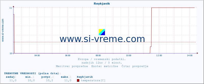 POVPREČJE :: Reykjavik :: temperatura | vlaga | hitrost vetra | sunki vetra | tlak | padavine | sneg :: zadnji dan / 5 minut.