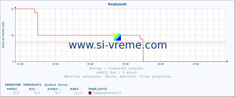 POVPREČJE :: Reykjavik :: temperatura | vlaga | hitrost vetra | sunki vetra | tlak | padavine | sneg :: zadnji dan / 5 minut.