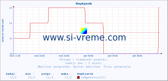 POVPREČJE :: Reykjavik :: temperatura | vlaga | hitrost vetra | sunki vetra | tlak | padavine | sneg :: zadnji dan / 5 minut.