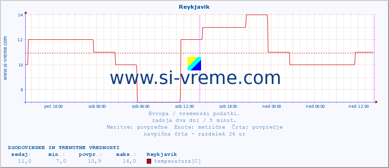 POVPREČJE :: Reykjavik :: temperatura | vlaga | hitrost vetra | sunki vetra | tlak | padavine | sneg :: zadnja dva dni / 5 minut.