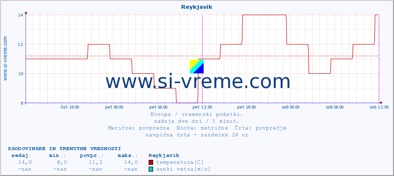 POVPREČJE :: Reykjavik :: temperatura | vlaga | hitrost vetra | sunki vetra | tlak | padavine | sneg :: zadnja dva dni / 5 minut.