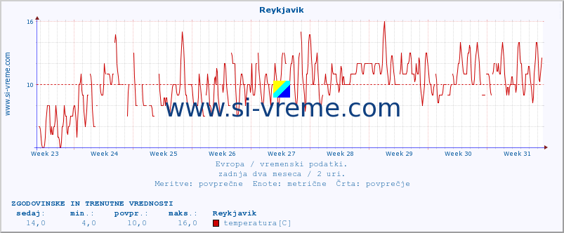 POVPREČJE :: Reykjavik :: temperatura | vlaga | hitrost vetra | sunki vetra | tlak | padavine | sneg :: zadnja dva meseca / 2 uri.