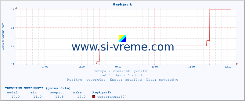 POVPREČJE :: Reykjavik :: temperatura | vlaga | hitrost vetra | sunki vetra | tlak | padavine | sneg :: zadnji dan / 5 minut.