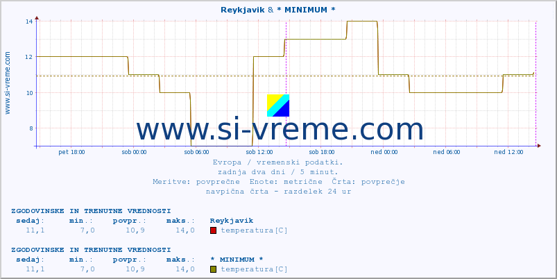 POVPREČJE :: Reykjavik & * MINIMUM * :: temperatura | vlaga | hitrost vetra | sunki vetra | tlak | padavine | sneg :: zadnja dva dni / 5 minut.