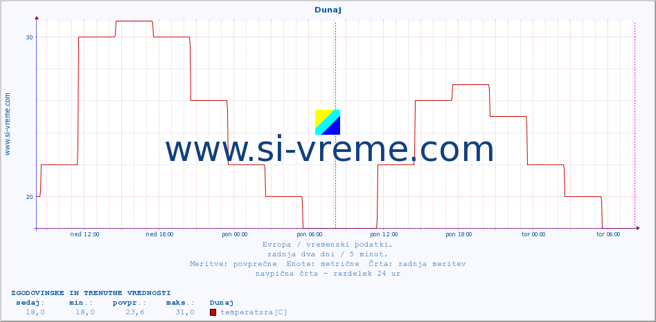 POVPREČJE :: Rim - Pratica di mare :: temperatura | vlaga | hitrost vetra | sunki vetra | tlak | padavine | sneg :: zadnja dva dni / 5 minut.