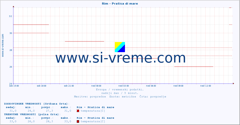 POVPREČJE :: Rim - Pratica di mare :: temperatura | vlaga | hitrost vetra | sunki vetra | tlak | padavine | sneg :: zadnji dan / 5 minut.