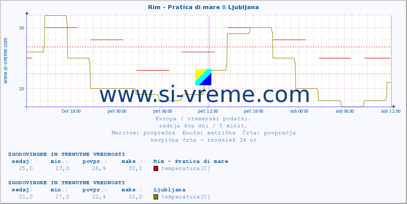 POVPREČJE :: Rim - Pratica di mare & Ljubljana :: temperatura | vlaga | hitrost vetra | sunki vetra | tlak | padavine | sneg :: zadnja dva dni / 5 minut.