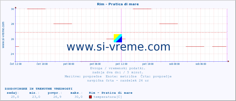 POVPREČJE :: Rim - Pratica di mare :: temperatura | vlaga | hitrost vetra | sunki vetra | tlak | padavine | sneg :: zadnja dva dni / 5 minut.