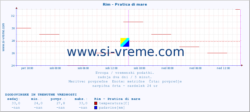 POVPREČJE :: Rim - Pratica di mare :: temperatura | vlaga | hitrost vetra | sunki vetra | tlak | padavine | sneg :: zadnja dva dni / 5 minut.