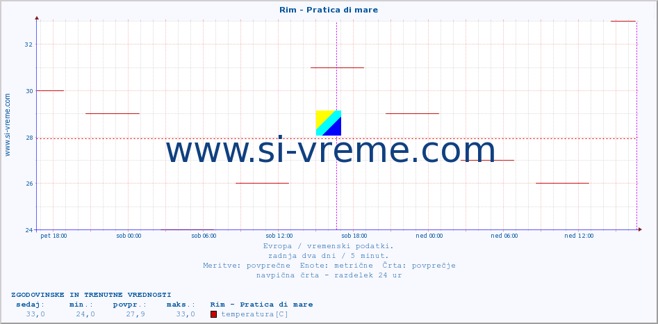 POVPREČJE :: Rim - Pratica di mare :: temperatura | vlaga | hitrost vetra | sunki vetra | tlak | padavine | sneg :: zadnja dva dni / 5 minut.