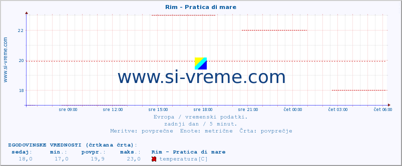 POVPREČJE :: Rim - Pratica di mare :: temperatura | vlaga | hitrost vetra | sunki vetra | tlak | padavine | sneg :: zadnji dan / 5 minut.
