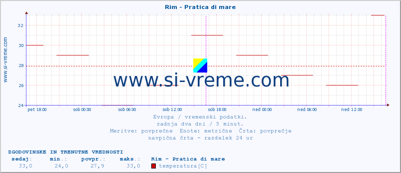 POVPREČJE :: Rim - Pratica di mare :: temperatura | vlaga | hitrost vetra | sunki vetra | tlak | padavine | sneg :: zadnja dva dni / 5 minut.